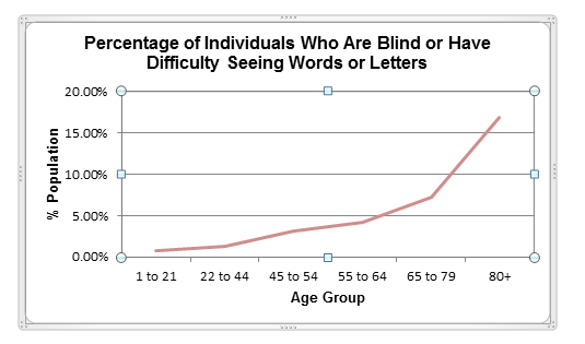 Graph   showing the percentage of the population who self-identified as   having difficulty seeing words or letters. These data, from the   Survey of Income and Program Participation 2008, are ranked by age   ranges. They show that from birth to about age 44 those reporting   difficulty seeing words or letters constitute less than 2% of the US   population. In the 45-64 age range it rises to about 4.5%. At 65-79   it rises a little over 8% and for people who are 80 or older it   reaches about 17%.