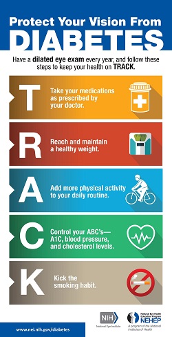 chart showing steps to protect your vision if you have diabetes photo credit to the National Eye Institute 