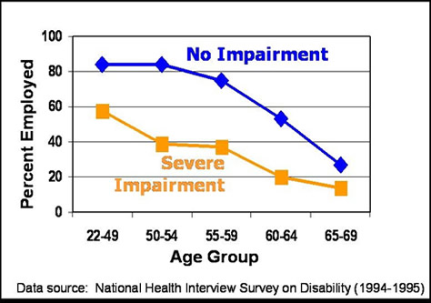 graph of percentage of people employed by age group