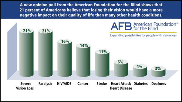 bar graph illustrating data on quality of life presented in bullet point one under header Attitudes About Blindness/Severe Vision Loss